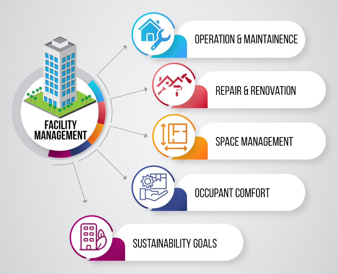 BIM FOR FACILITY MANAGEMENT Digit Fort
